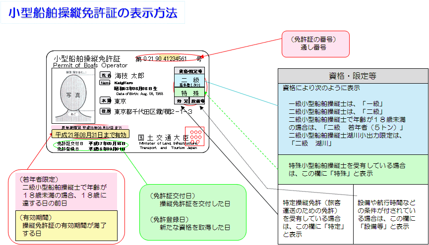 小型船舶操縦免許証の表示方法