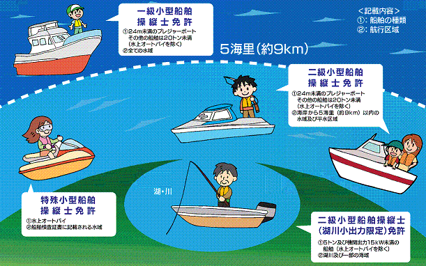 船舶の種類と航行区域