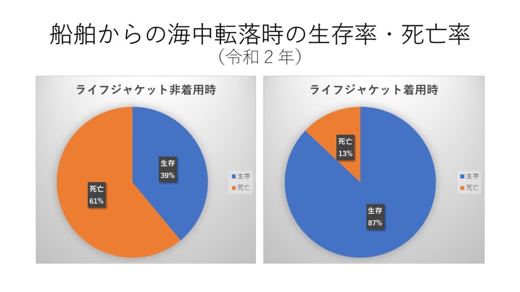 船舶からの海中転落時の生存率（令和2年）